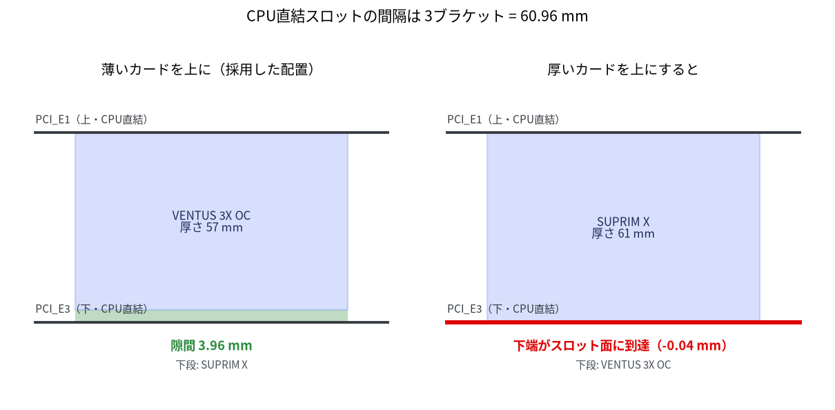 CPU直結スロットの間隔とカード厚の関係